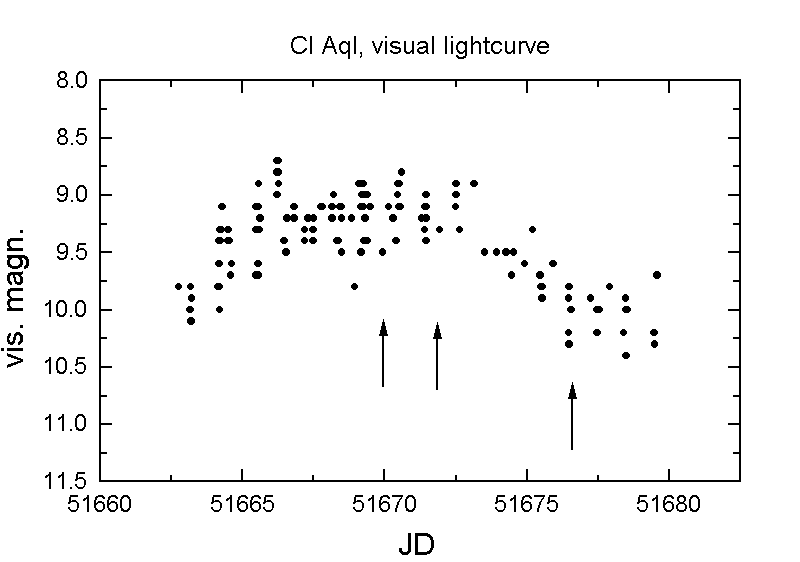 Light curve of CI Aql