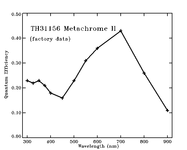 Quantum effeciency curve supplied by the Photometrics manufacturer