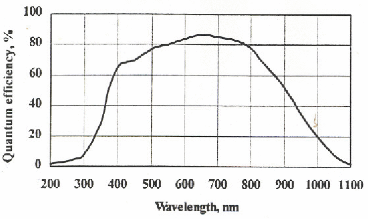 Quantum effeciency curve of JY1 supplied by the J-Y manufacturer
