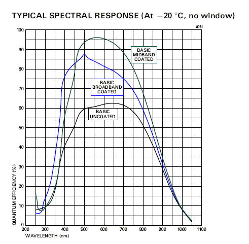 Quantum effeciency curve of JY2 supplied by the J-Y manufacturer