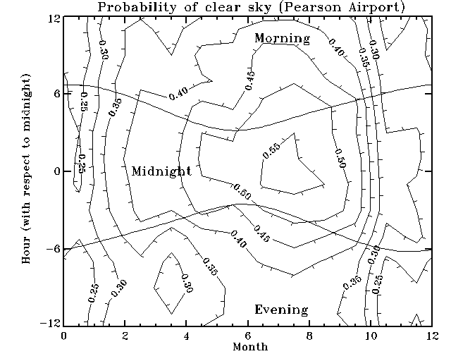 Probability of clear sky