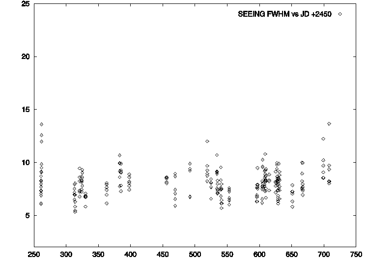 Typical data on the seeing