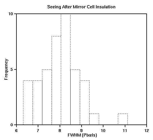 Histogram of the seeing