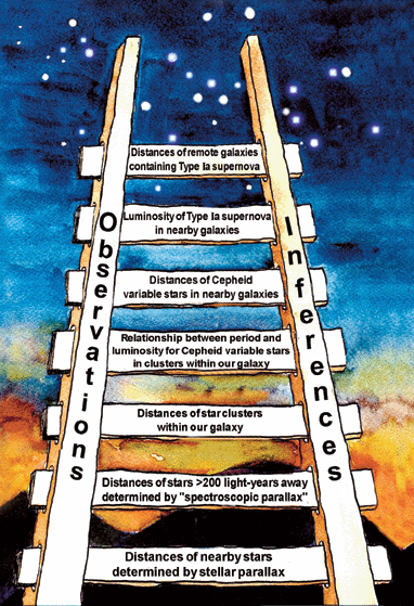 Distance ladder