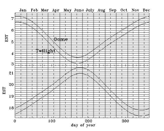 Start and end times of the DDO nights