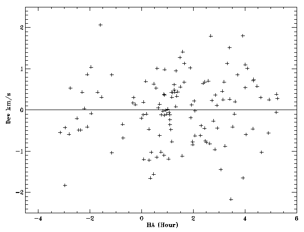 The differential flexure effects for RV standards as a function of HA