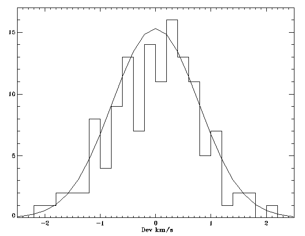 The distribution of RV residuals for RV standards