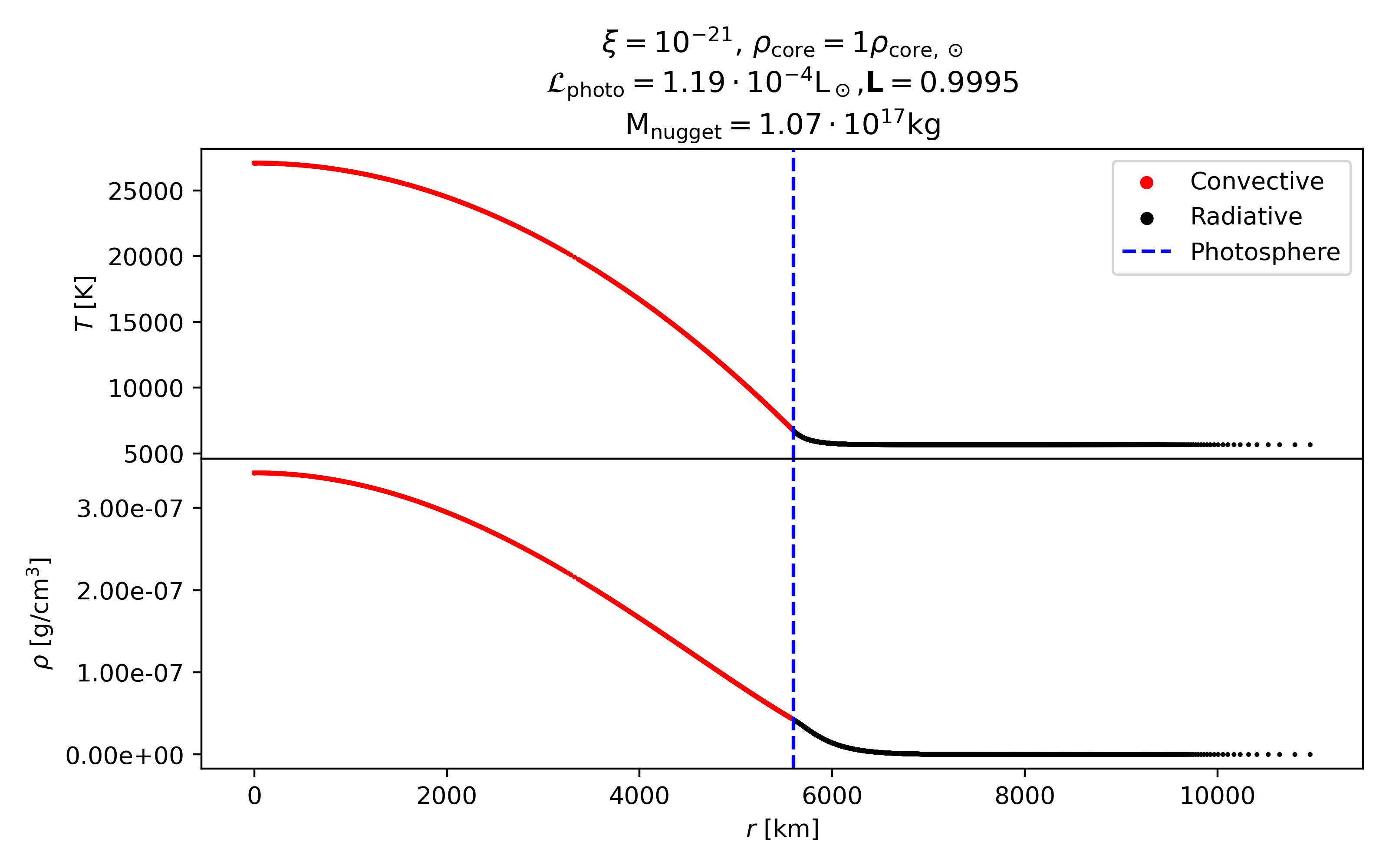 T and rho profiles for a nugget
