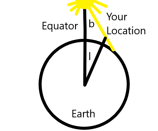 A diagram that shows the trigonometry used to calculate the circumference of the Earth using the altitude of the Sun near the equinox and the observer's distance to the equator.