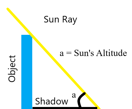 A diagram that shows the right angle triangle created by the Sun's rays, Gnomen and the shadow cast.  The Sun's altitude is the angle between the Sun's ray and the shadow.